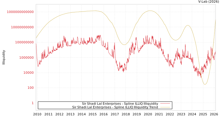 graph of Sir Shadi Lal Enterprises ILLIQ-SMEM
