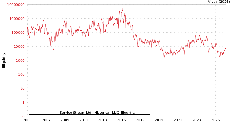 graph of Service Stream Ltd ILLIQ-HIST