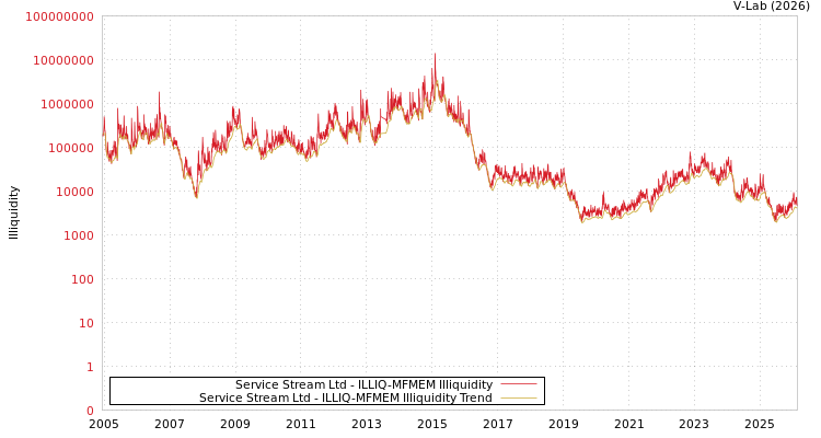 graph of Service Stream Ltd ILLIQ-MFMEM