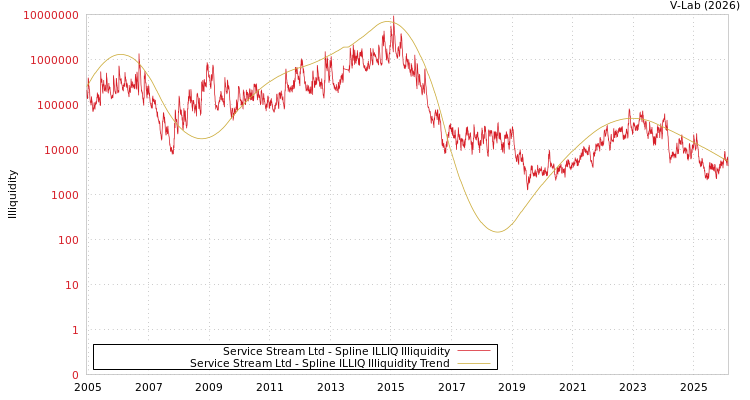 graph of Service Stream Ltd ILLIQ-SMEM