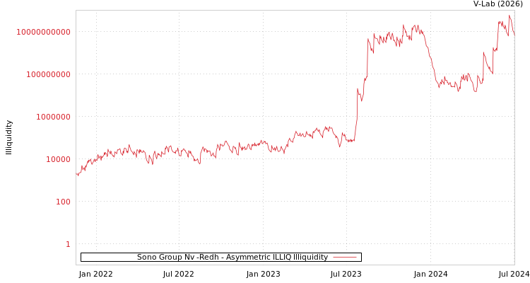 graph of Sono Group Nv -Redh ILLIQ-AMEM