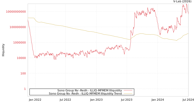 graph of Sono Group Nv -Redh ILLIQ-MFMEM