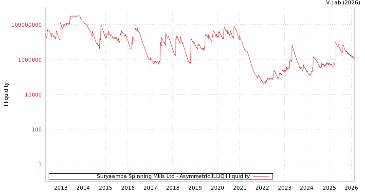graph of Suryaamba Spinning Mills Ltd ILLIQ-AMEM