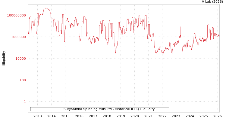 graph of Suryaamba Spinning Mills Ltd ILLIQ-HIST