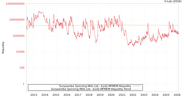 graph of Suryaamba Spinning Mills Ltd ILLIQ-MFMEM