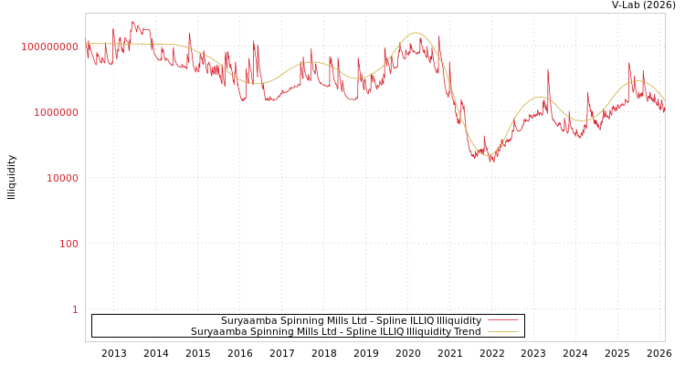 graph of Suryaamba Spinning Mills Ltd ILLIQ-SMEM
