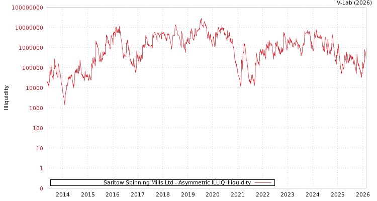 graph of Saritow Spinning Mills Ltd ILLIQ-AMEM