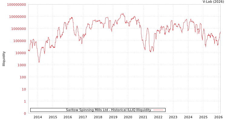 graph of Saritow Spinning Mills Ltd ILLIQ-HIST