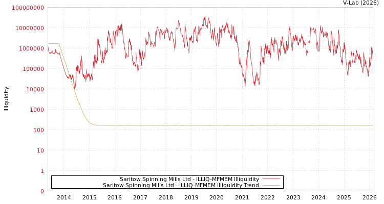 graph of Saritow Spinning Mills Ltd ILLIQ-MFMEM