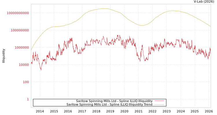 graph of Saritow Spinning Mills Ltd ILLIQ-SMEM