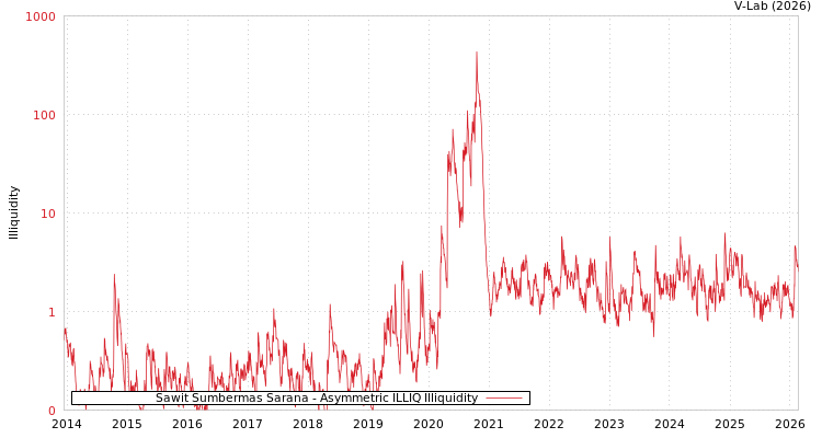 graph of Sawit Sumbermas Sarana ILLIQ-AMEM