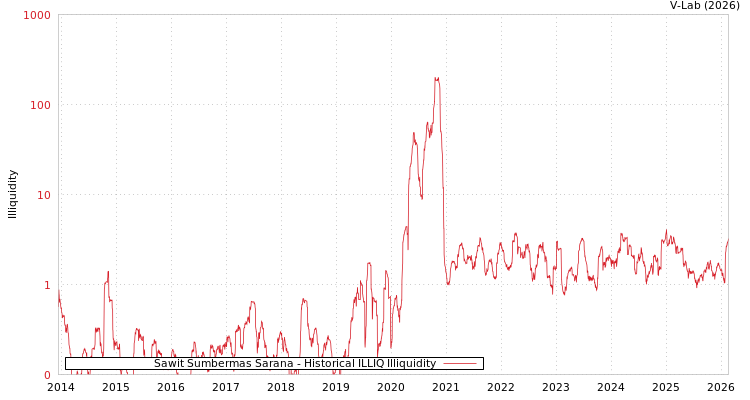 graph of Sawit Sumbermas Sarana ILLIQ-HIST