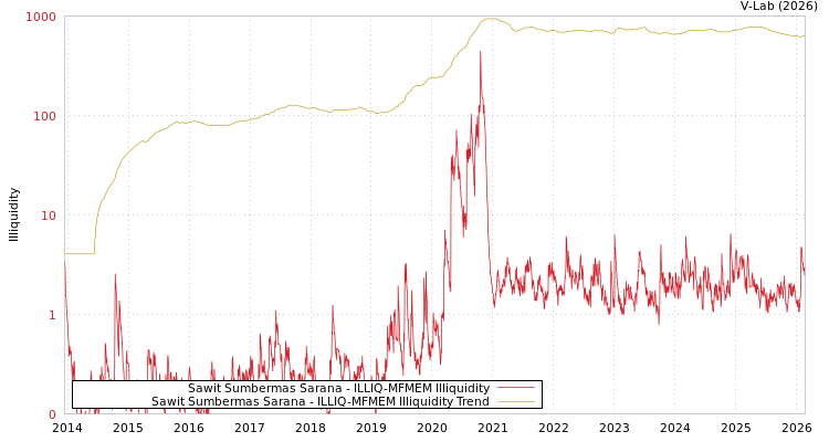 graph of Sawit Sumbermas Sarana ILLIQ-MFMEM