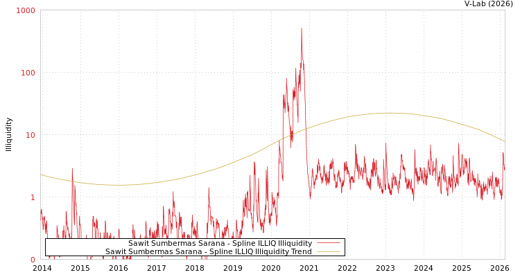 graph of Sawit Sumbermas Sarana ILLIQ-SMEM