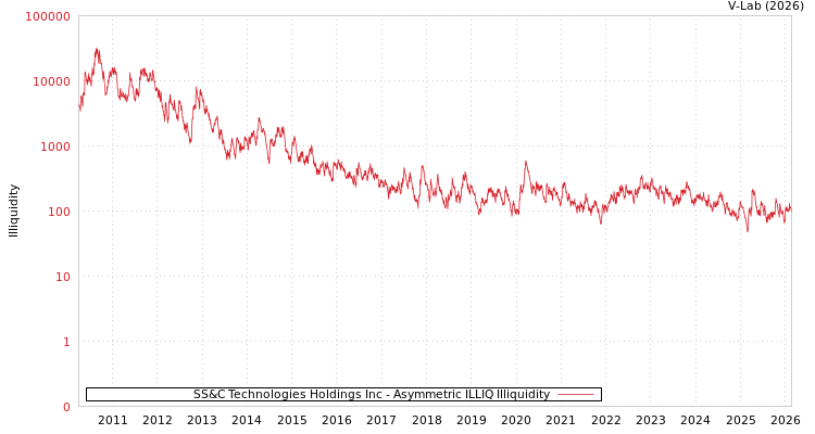 graph of SS&C Technologies Holdings Inc ILLIQ-AMEM