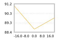 Impact of return on liquidity tomorrow