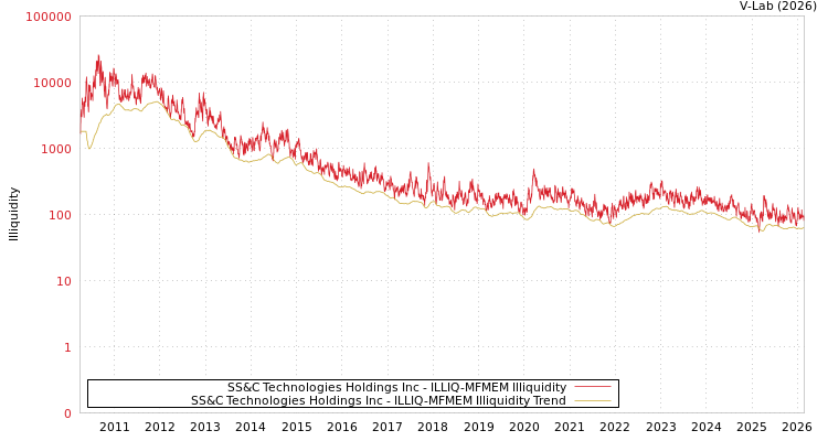 graph of SS&C Technologies Holdings Inc ILLIQ-MFMEM