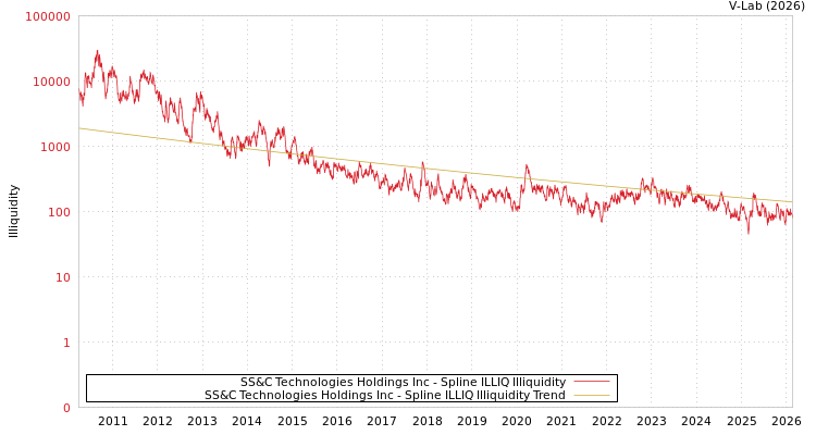 graph of SS&C Technologies Holdings Inc ILLIQ-SMEM