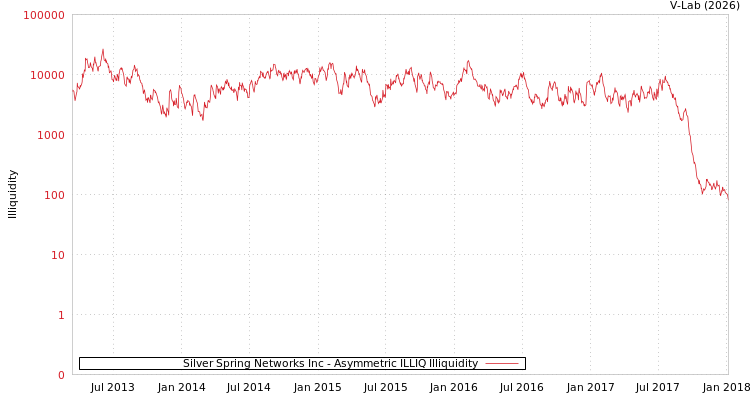 graph of Silver Spring Networks Inc ILLIQ-AMEM