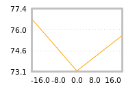 Impact of return on liquidity tomorrow