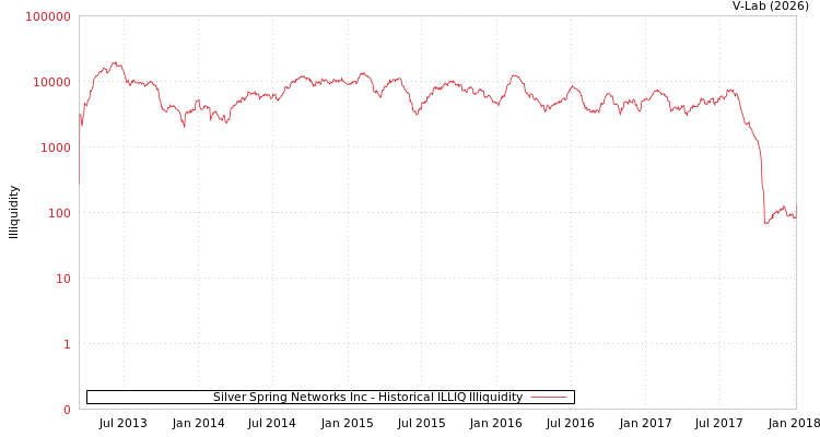 graph of Silver Spring Networks Inc ILLIQ-HIST