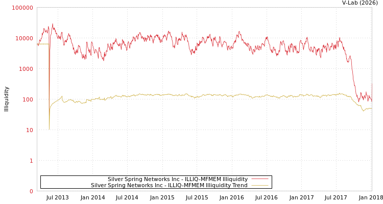 graph of Silver Spring Networks Inc ILLIQ-MFMEM