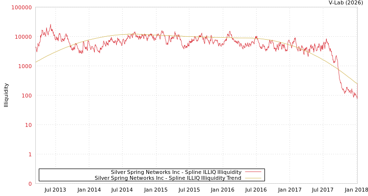 graph of Silver Spring Networks Inc ILLIQ-SMEM