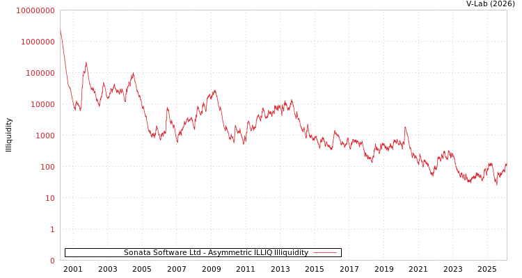 graph of Sonata Software Ltd ILLIQ-AMEM