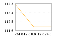 Impact of return on liquidity tomorrow