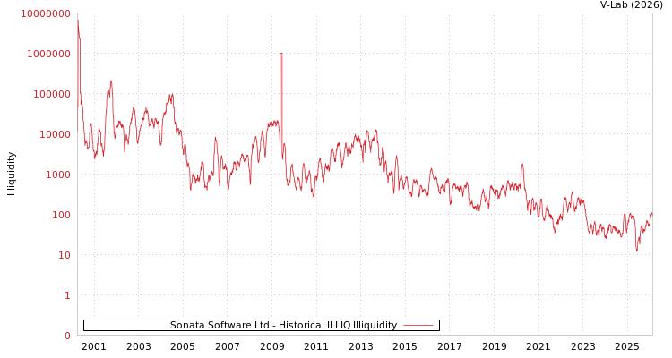 graph of Sonata Software Ltd ILLIQ-HIST