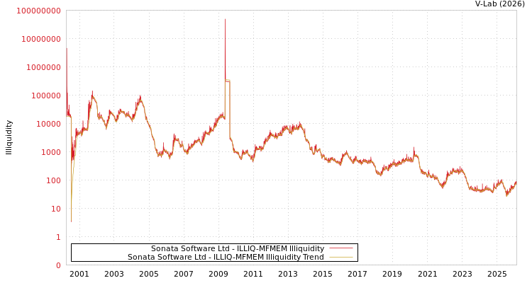 graph of Sonata Software Ltd ILLIQ-MFMEM