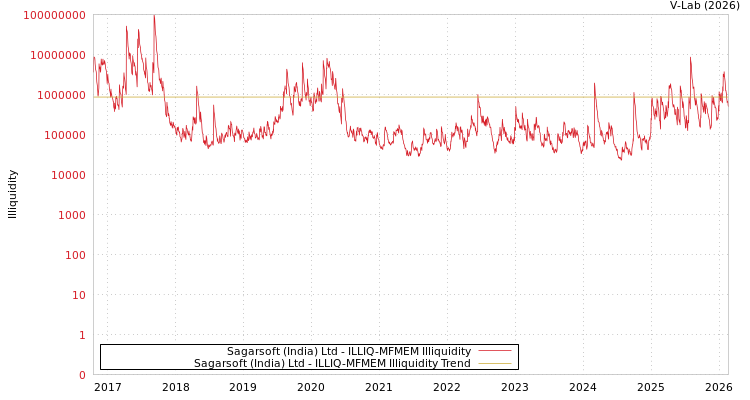 graph of Sagarsoft (India) Ltd ILLIQ-MFMEM