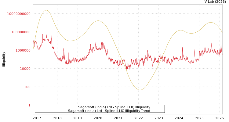 graph of Sagarsoft (India) Ltd ILLIQ-SMEM