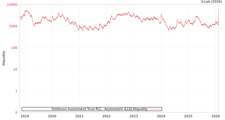 graph of Smithson Investment Trust PLC ILLIQ-AMEM