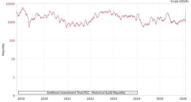 graph of Smithson Investment Trust PLC ILLIQ-HIST