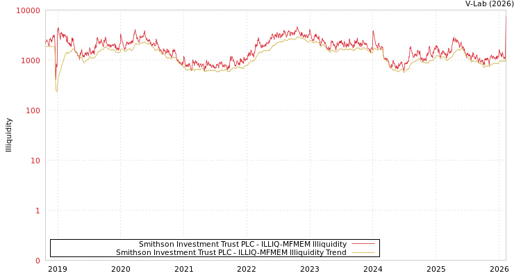 graph of Smithson Investment Trust PLC ILLIQ-MFMEM