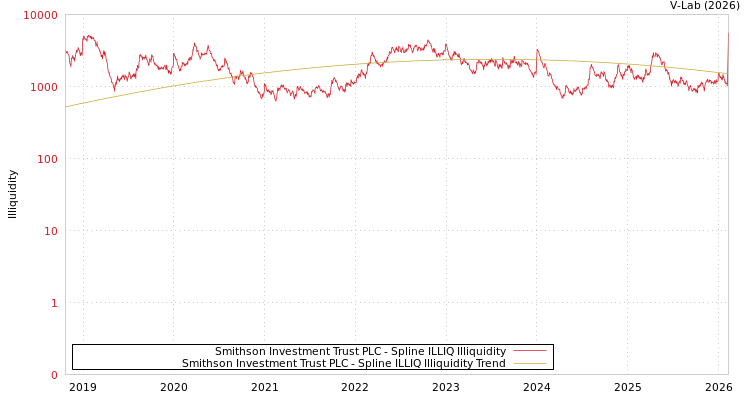 graph of Smithson Investment Trust PLC ILLIQ-SMEM
