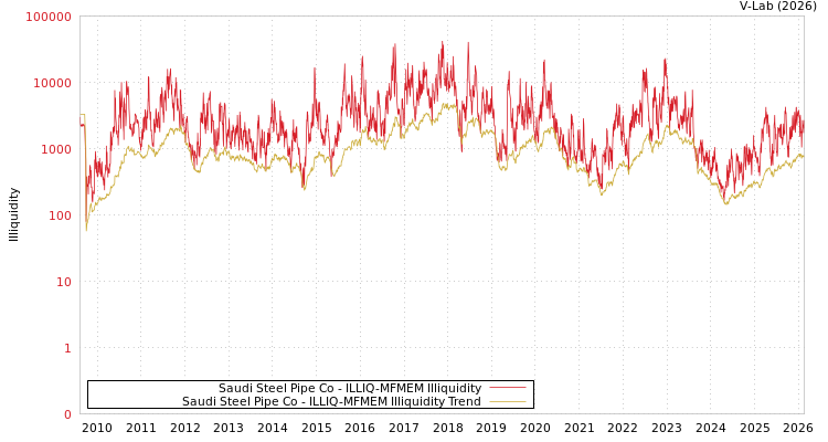 graph of Saudi Steel Pipe Co ILLIQ-MFMEM