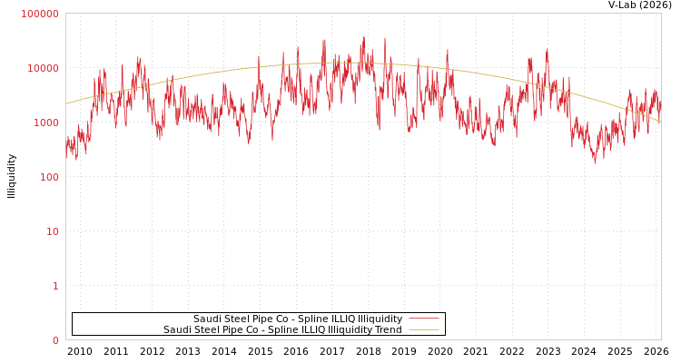 graph of Saudi Steel Pipe Co ILLIQ-SMEM