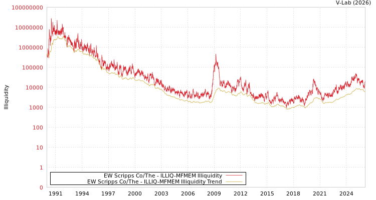 graph of EW Scripps Co/The ILLIQ-MFMEM