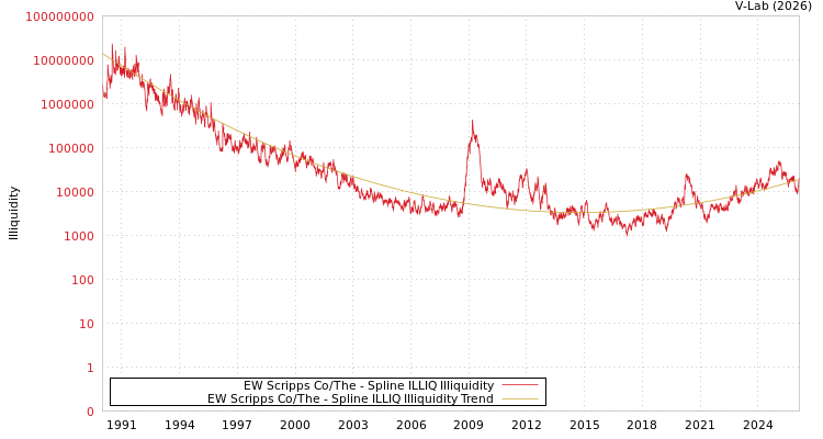 graph of EW Scripps Co/The ILLIQ-SMEM