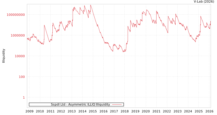 graph of Sspdl Ltd ILLIQ-AMEM