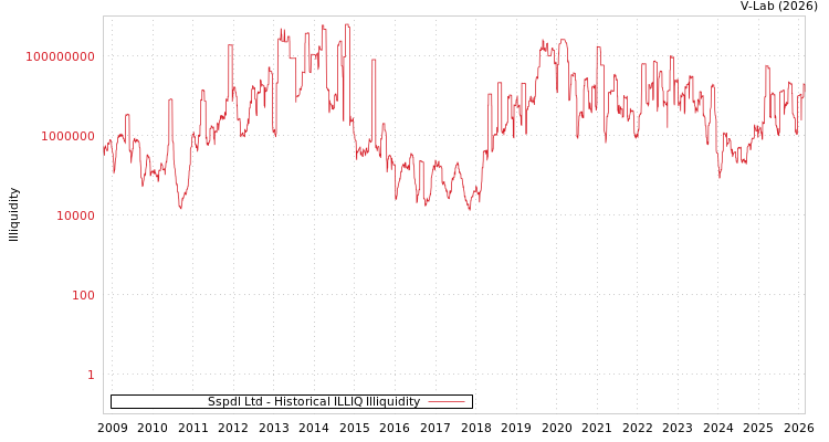 graph of Sspdl Ltd ILLIQ-HIST