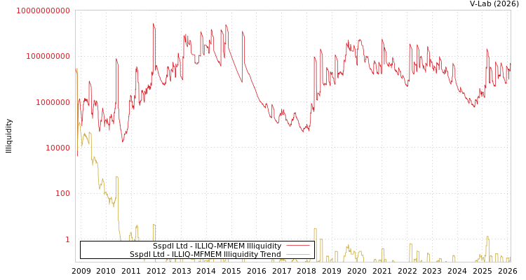 graph of Sspdl Ltd ILLIQ-MFMEM