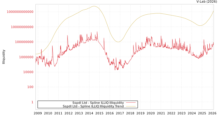 graph of Sspdl Ltd ILLIQ-SMEM