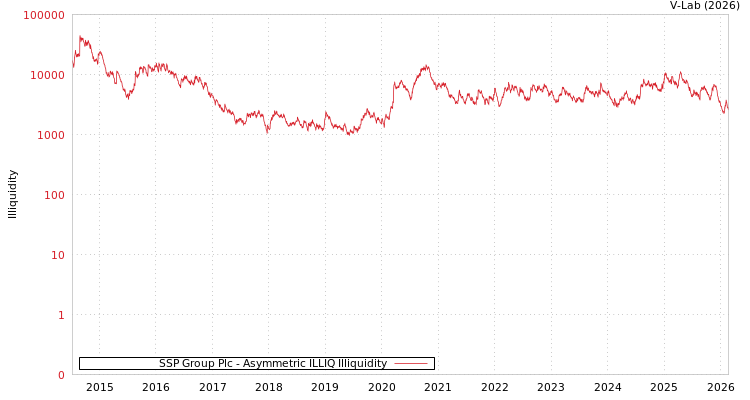 graph of SSP Group Plc ILLIQ-AMEM