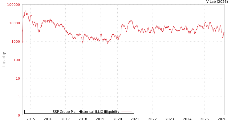 graph of SSP Group Plc ILLIQ-HIST