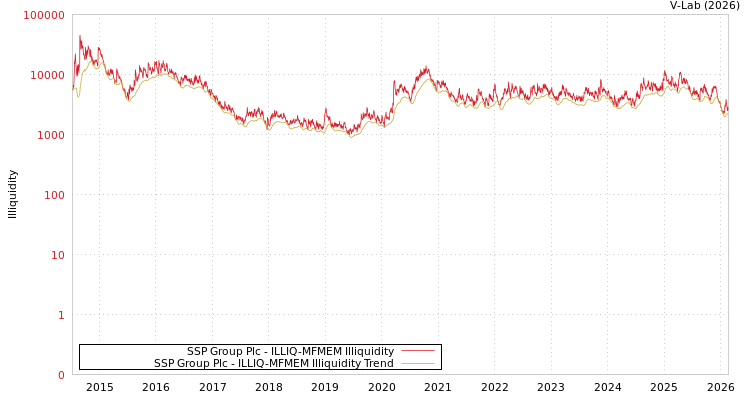 graph of SSP Group Plc ILLIQ-MFMEM