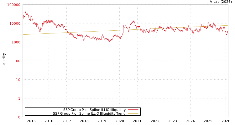 graph of SSP Group Plc ILLIQ-SMEM