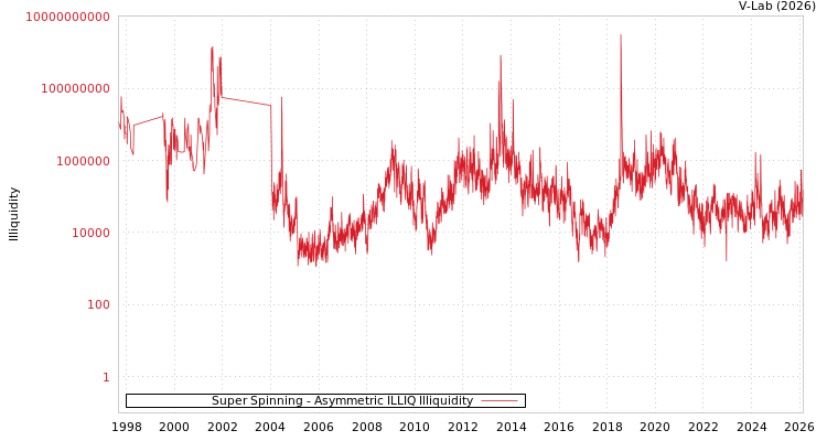 graph of Super Spinning ILLIQ-AMEM
